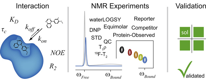 A diagram of the NMR method