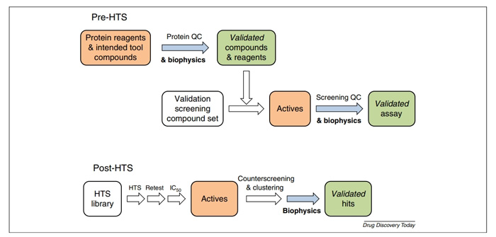 In tegration of biophysical assays in HTS-driven hit-finding projects.