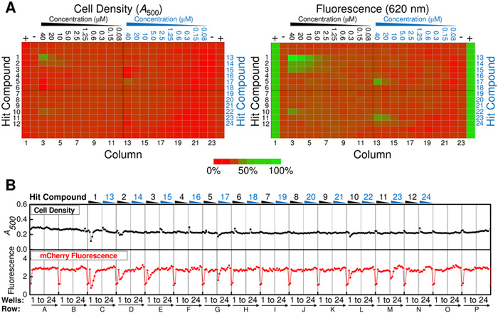  Fig.1 Analysis of dose response data for hits from the local HTS. (Bageshwar, U. K.; <em>et al</em>. 2016)