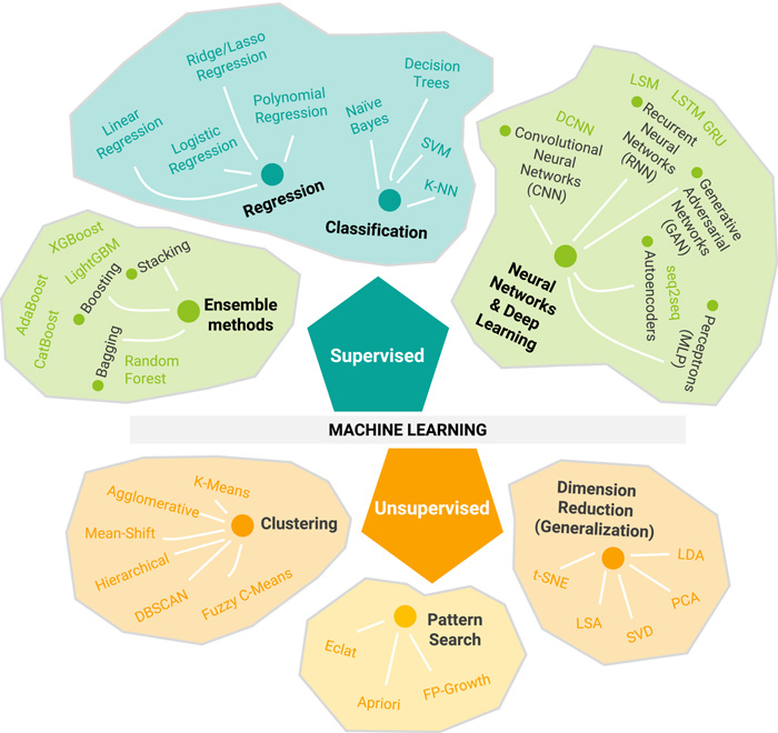 Fig.1 Overview of the types of machine learning and algorithms. (Talevi, A.; et al. 2020)