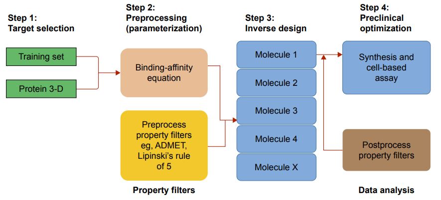 Fig.1 Implementation of QM in drug design workflow. (Olayide, A. A.; Mahmoud, E. S. 2017)