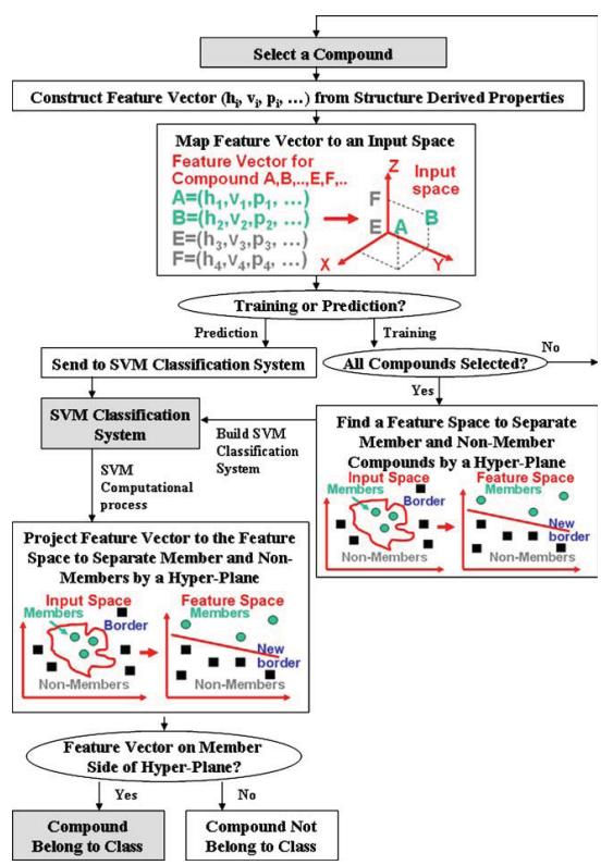 Fig.1 Illustration of training a SVM virtual screening model and using it for searching inhibitors of an individual target. (Xiao, H. M.; et al. 2010) 