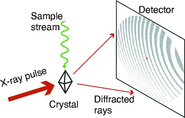 Fig.1 Generic scheme depicting the detection process in an X-ray crystallography experiment. (Ke, T. W.; et al. 2018)